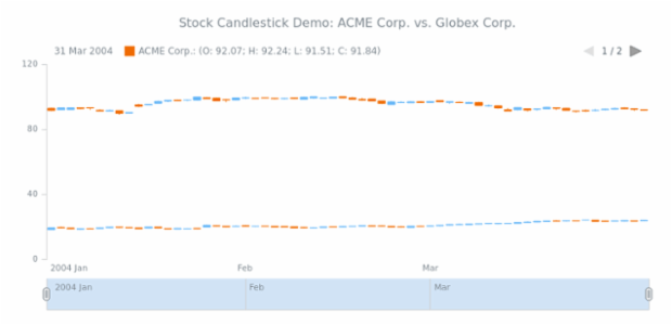 STOCK Candlestick 03 created by AnyChart Team