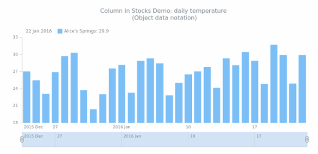 STOCK Column 02 created by AnyChart Team