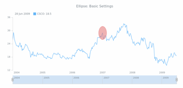 STOCK Drawing Ellipse 01 created by AnyChart Team