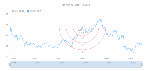 STOCK Drawing Fibonacci Arc 02 created by AnyChart Team