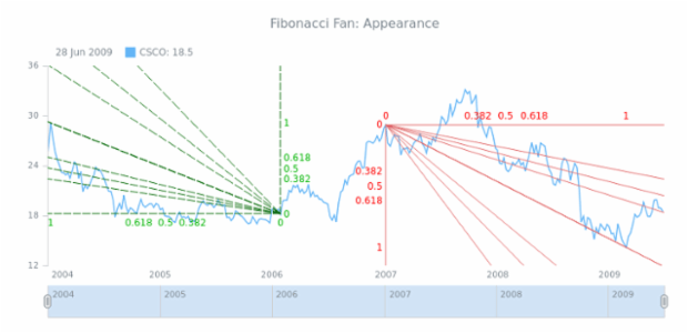 STOCK Drawing Fibonacci Fan 03 created by AnyChart Team