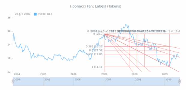 STOCK Drawing Fibonacci Fan 05 created by AnyChart Team