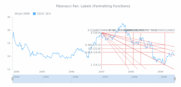 STOCK Drawing Fibonacci Fan 06 created by AnyChart Team