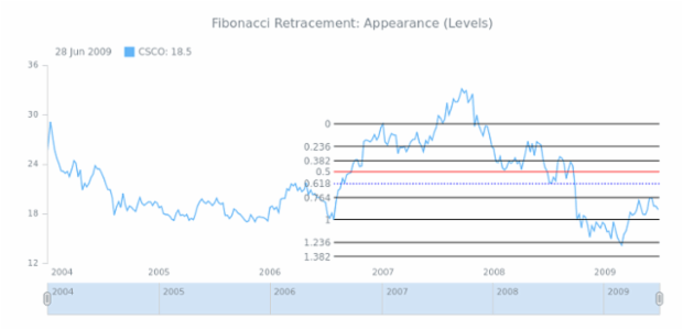 STOCK Drawing Fibonacci Retracement 04 created by AnyChart Team