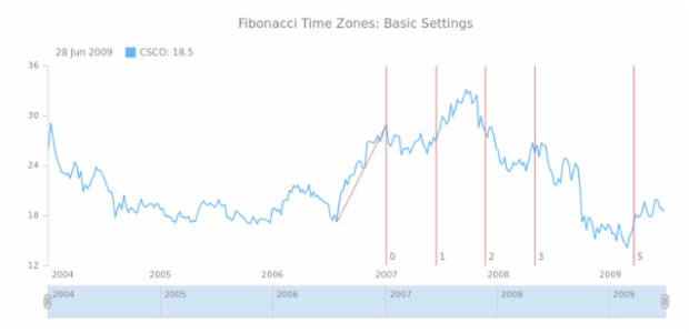 STOCK Drawing Fibonacci Time Zones 01 created by AnyChart Team