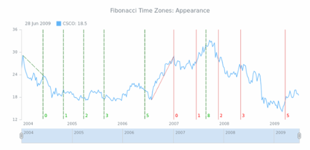 STOCK Drawing Fibonacci Time Zones 03 created by AnyChart Team