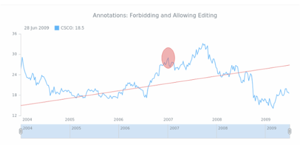 STOCK Drawing General 05 created by AnyChart Team