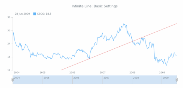 STOCK Drawing Infinite Line 01 created by AnyChart Team