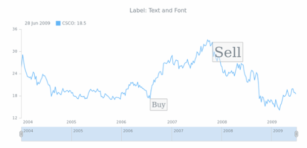 STOCK Drawing Label 02 created by AnyChart Team