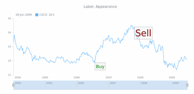 STOCK Drawing Label 03 created by AnyChart Team