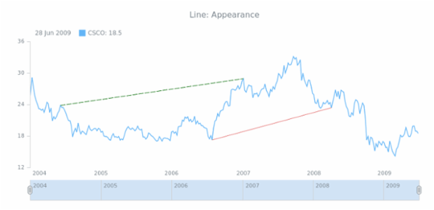 STOCK Drawing Line 02 created by AnyChart Team