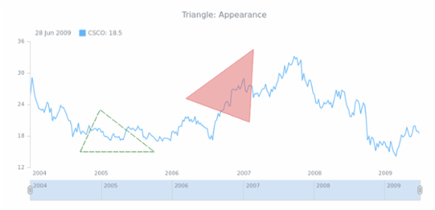 STOCK Drawing Triangle 02 created by AnyChart Team
