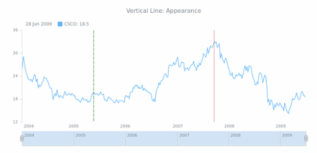 STOCK Drawing Vertical Line 02 created by AnyChart Team