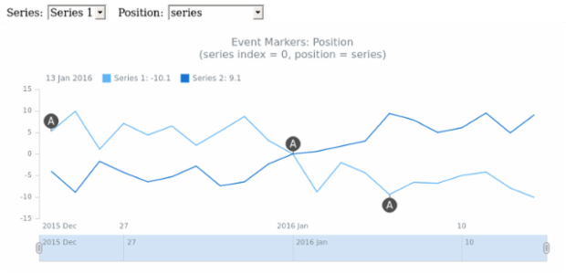 STOCK Event Markers Basics 10 created by AnyChart Team