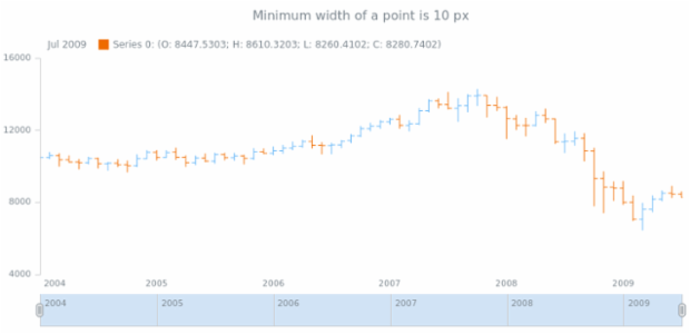 STOCK Grouping 04 created by AnyChart Team