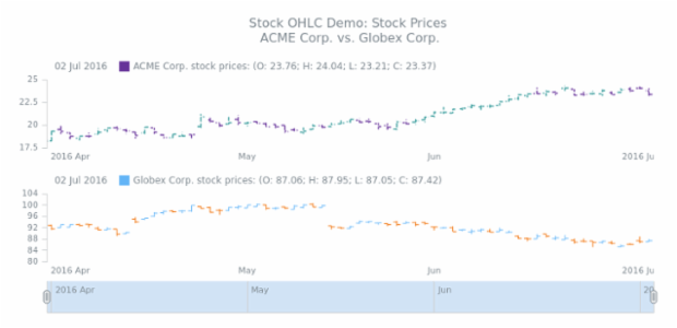 STOCK OHLC 04 created by AnyChart Team