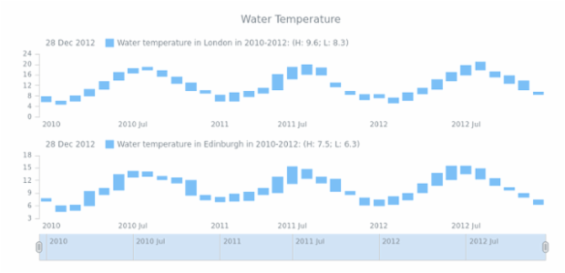 STOCK Range Column 03 created by AnyChart Team