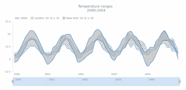 STOCK Range Spline Area 06 created by AnyChart Team