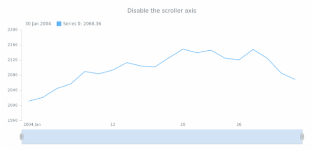STOCK Scroller 04 created by AnyChart Team