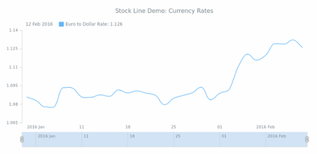 STOCK Spline 01 created by AnyChart Team