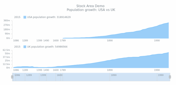 STOCK Spline Area 04 created by AnyChart Team