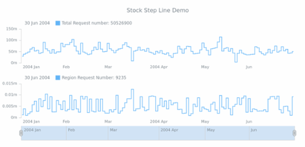 STOCK Step Line 04 created by AnyChart Team