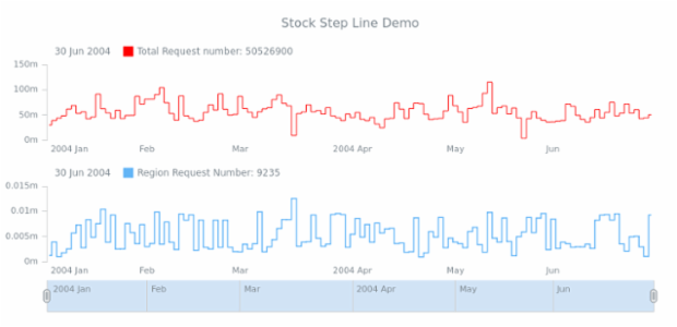 STOCK Step Line 05 created by AnyChart Team