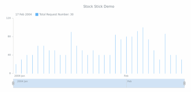 STOCK Stick 01 created by AnyChart Team