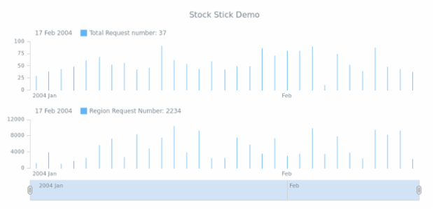STOCK Stick 04 created by AnyChart Team