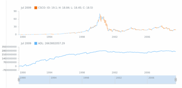 STOCK Technical Indicators ADL 01 created by AnyChart Team