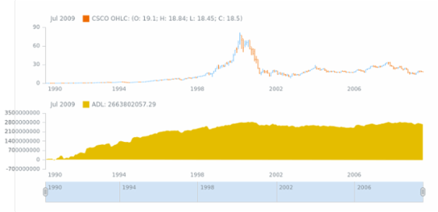 STOCK Technical Indicators ADL 02 created by AnyChart Team