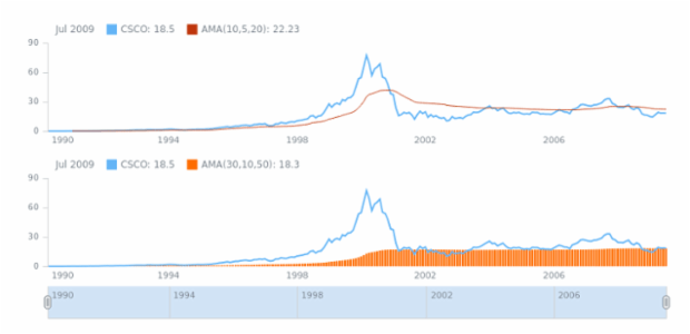 STOCK Technical Indicators AMA 02 created by AnyChart Team