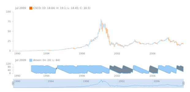 STOCK Technical Indicators Aroon 1 created by AnyChart Team