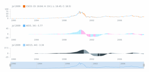 STOCK Technical Indicators AO 02 created by AnyChart Team