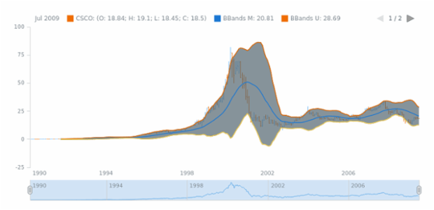 STOCK Technical Indicators BBands 01 created by AnyChart Team