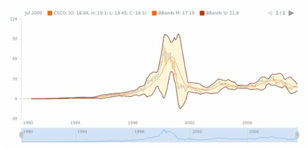 STOCK Technical Indicators BBands 02 created by AnyChart Team