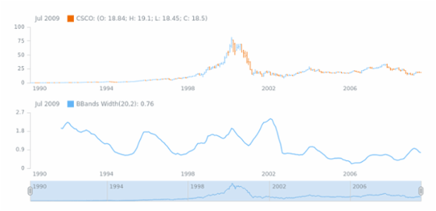 STOCK Technical Indicators BBandsWidth 01 created by AnyChart Team