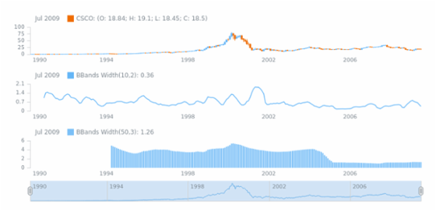 STOCK Technical Indicators BBandsWidth 02 created by AnyChart Team