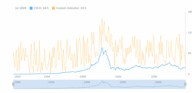 STOCK Technical Indicators Custom Indicator created by AnyChart Team