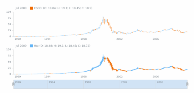 STOCK Technical Indicators HA 1 created by AnyChart Team