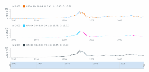 STOCK Technical Indicators HA 2 created by AnyChart Team