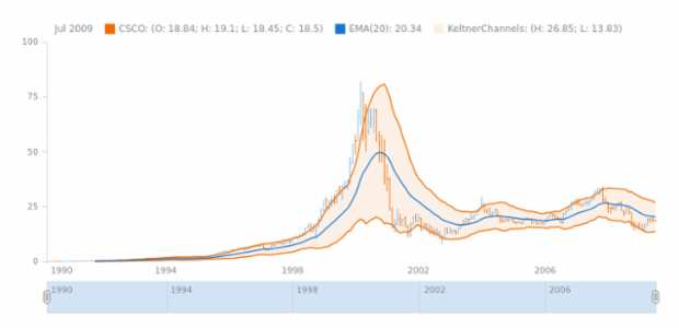 STOCK Technical Indicators Keltner Channels 1 created by AnyChart Team