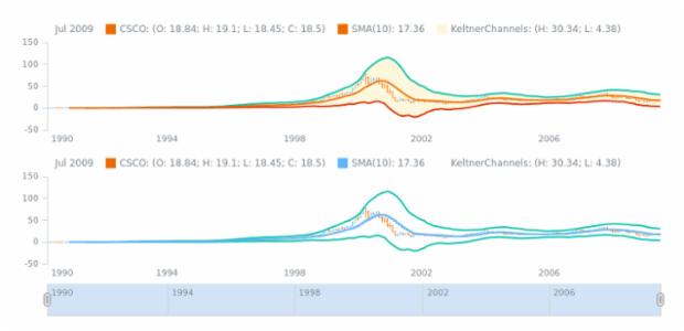 STOCK Technical Indicators Keltner Channels 2 created by AnyChart Team