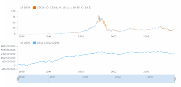 STOCK Technical Indicators OBV 1 created by AnyChart Team