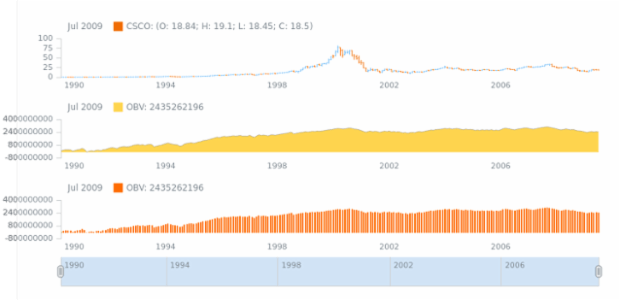 STOCK Technical Indicators OBV 2 created by AnyChart Team