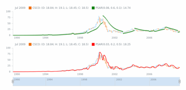 STOCK Technical Indicators PSAR 02 created by AnyChart Team