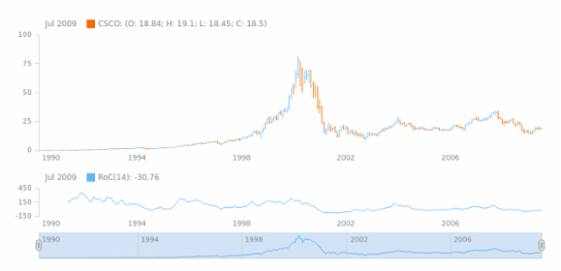 STOCK Technical Indicators ROC 1 created by AnyChart Team
