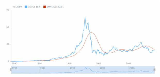 STOCK Technical Indicators SMA 1 created by AnyChart Team