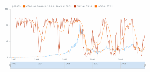 STOCK Technical Indicators Stochastic Oscillator 01 created by AnyChart Team