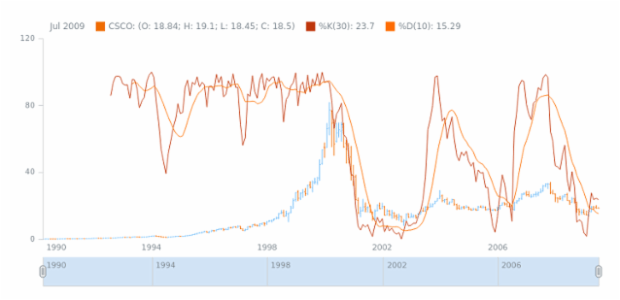 STOCK Technical Indicators Stochastic Oscillator 04 created by AnyChart Team